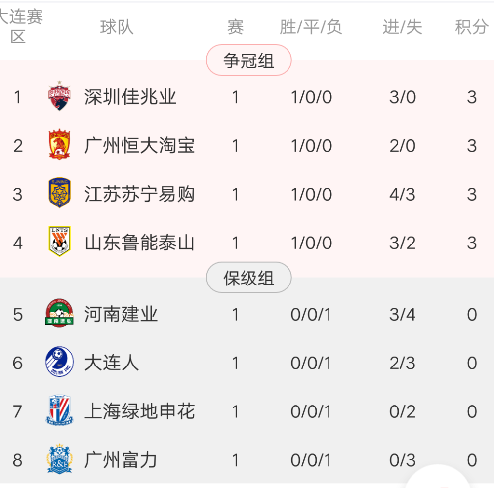 富力取得关键性胜利,中超积分榜位置再次上升的简单介绍