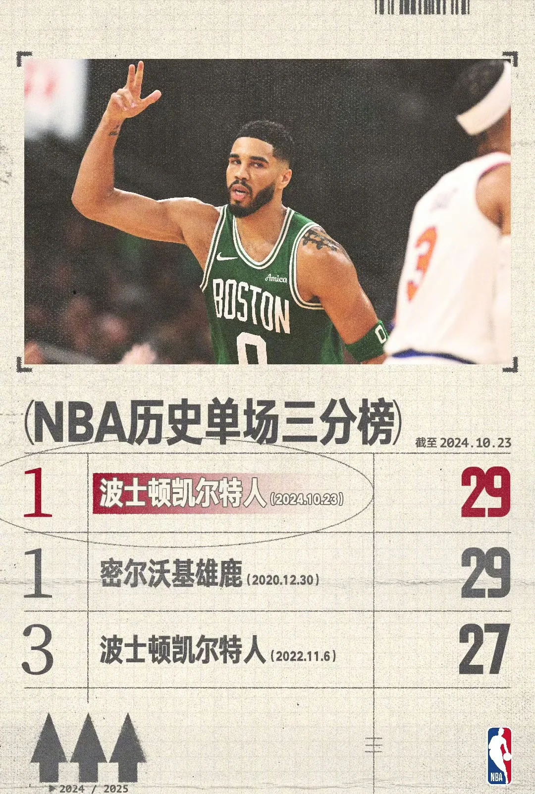 凯尔特人爆发新星，迎来胜利刷新纪录，狂砍50分球队迎来希望！